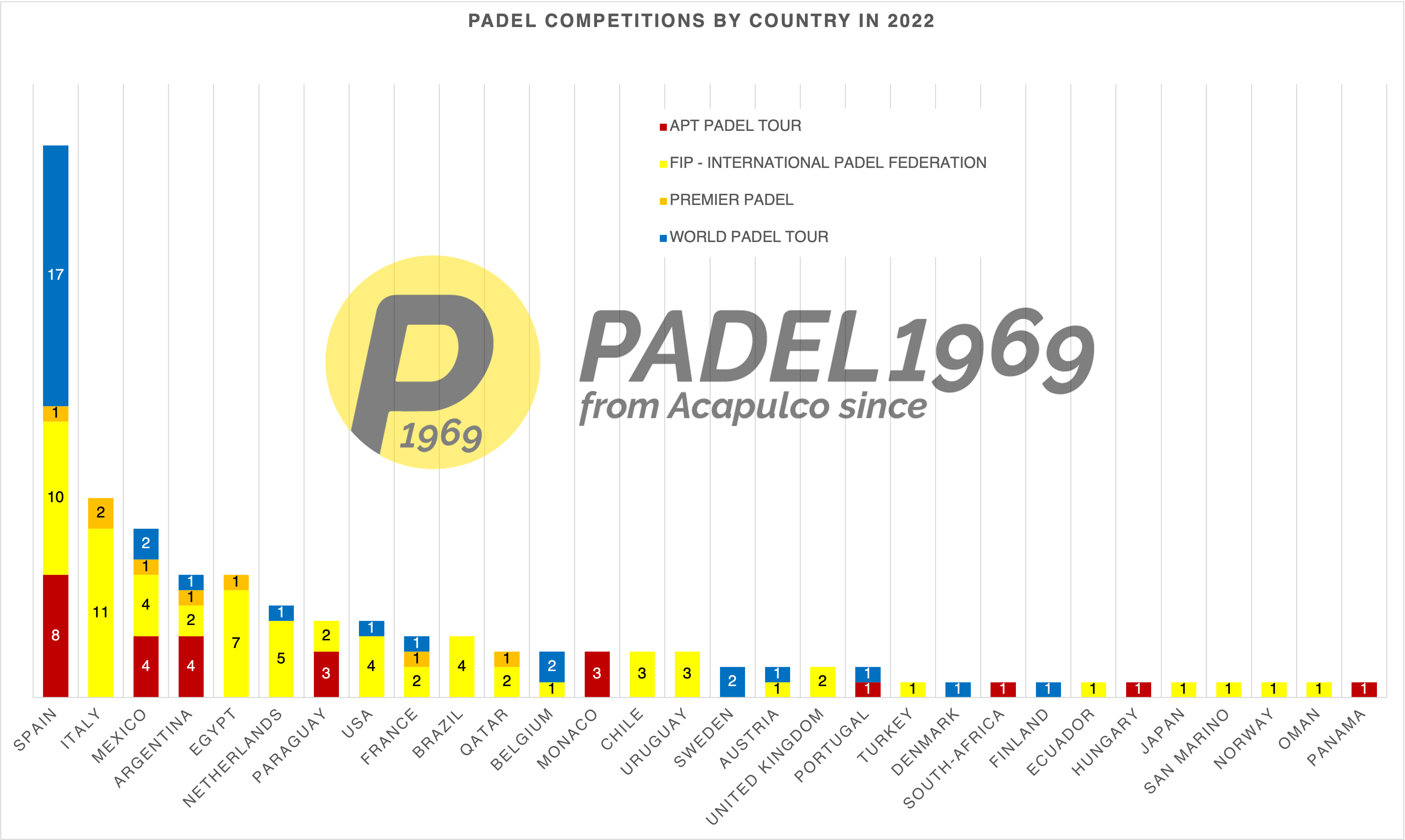 Padel Competitions by Country in 2022