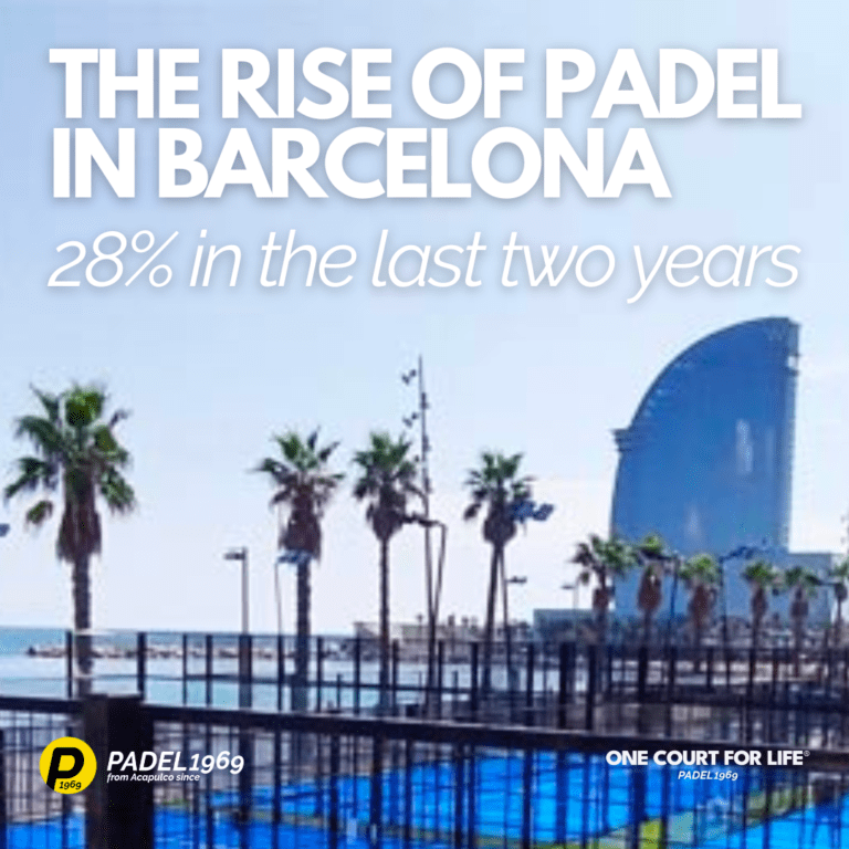 The Rise of Padel in Barcelona - 28% in the last two years.