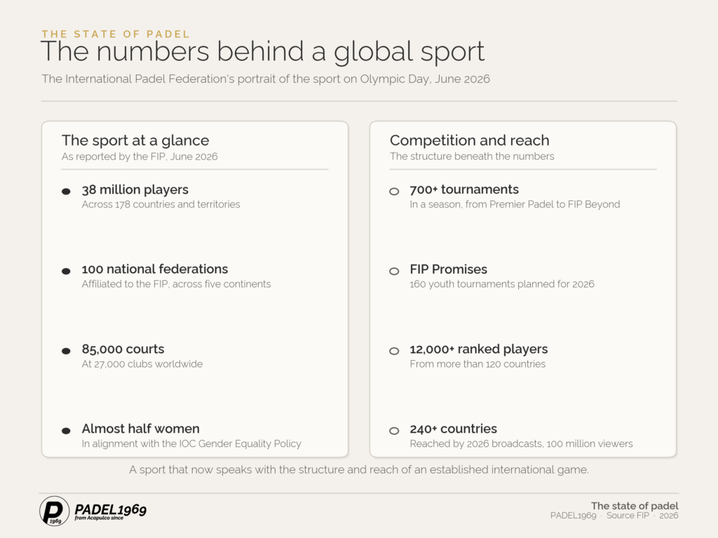 Infographic summarising the International Padel Federation's Olympic Day figures for 2026: thirty-eight million players across 178 countries, 100 national federations, 85,000 courts at 27,000 clubs, more than 700 tournaments, over 12,000 ranked players, and broadcasts reaching more than 240 countries.