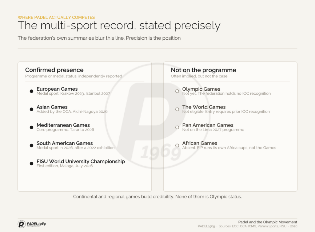 Two-column comparison of padel's confirmed multi-sport games presence against events where it is not on the programme, including the African Games.