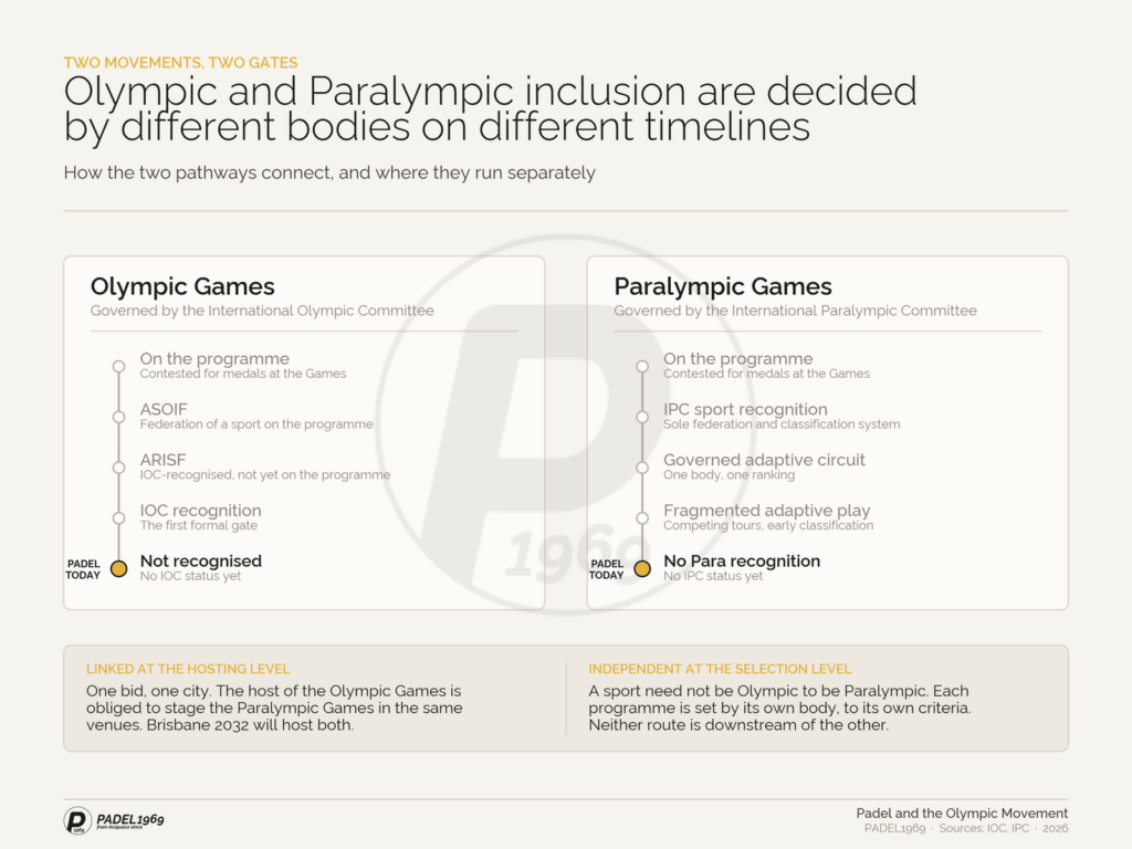 Diagram comparing Olympic and Paralympic governance, showing a shared host city but sports selected independently through the IOC and the IPC.