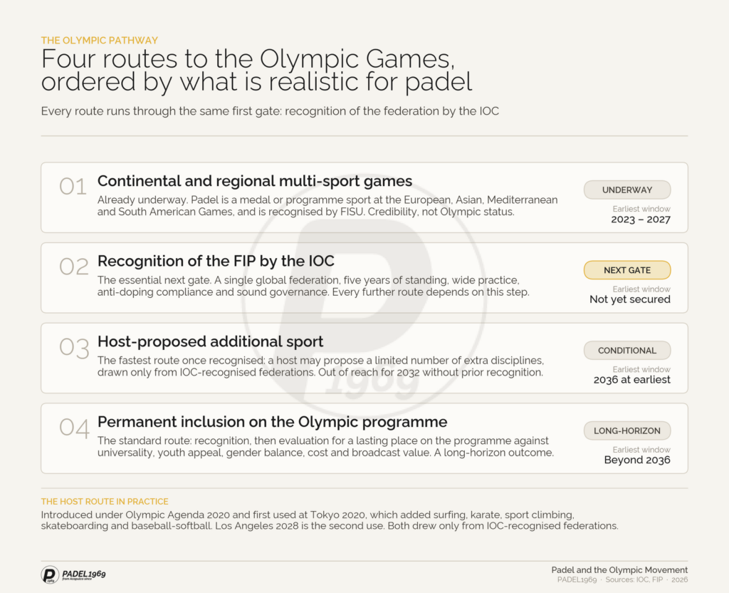Ranked comparison of the four routes to the Olympic Games for padel, continental games, IOC recognition, host-proposed sport and permanent inclusion.