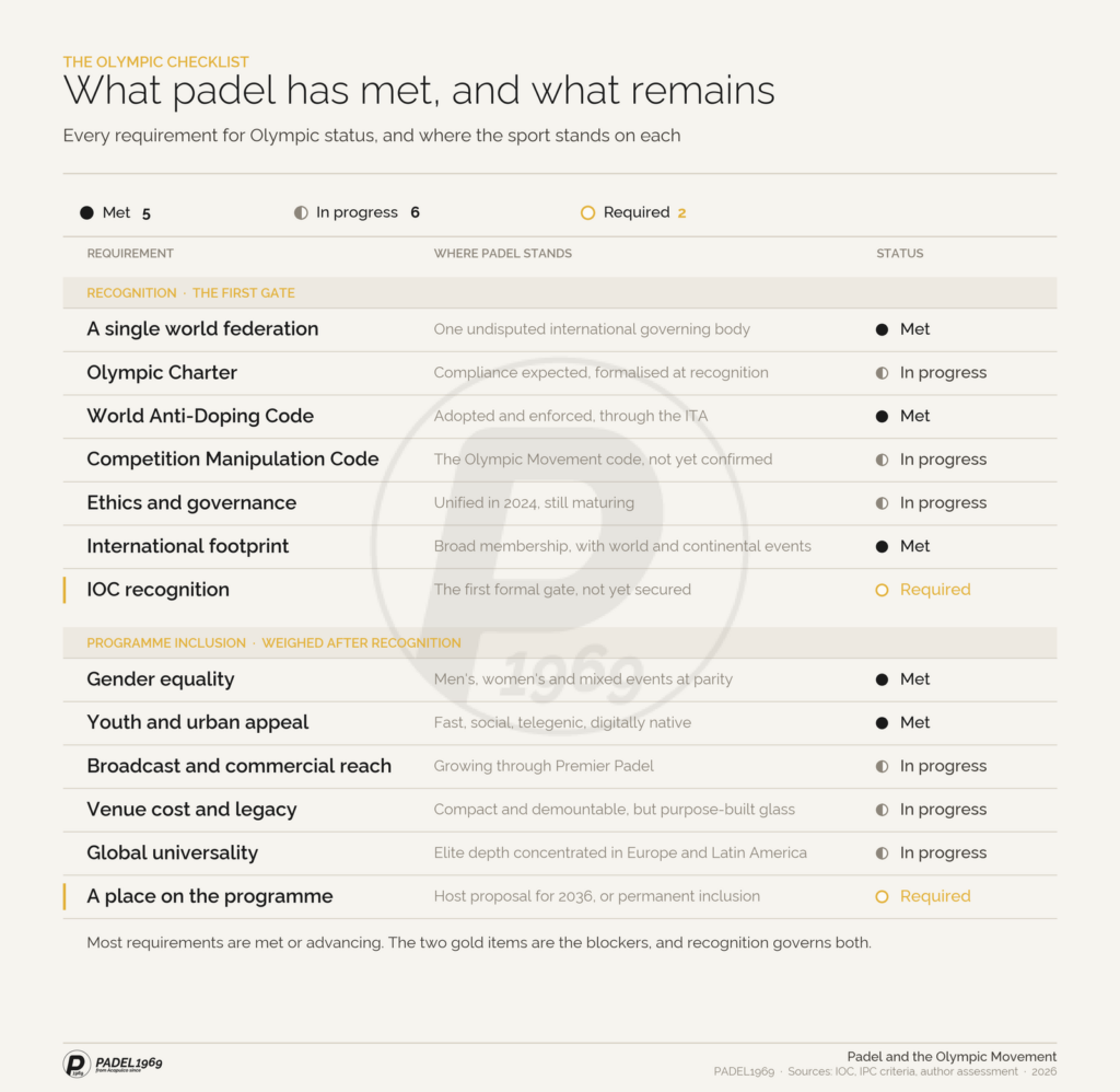 Checklist of Olympic requirements for padel, each marked met, in progress or required, split into recognition and programme inclusion.