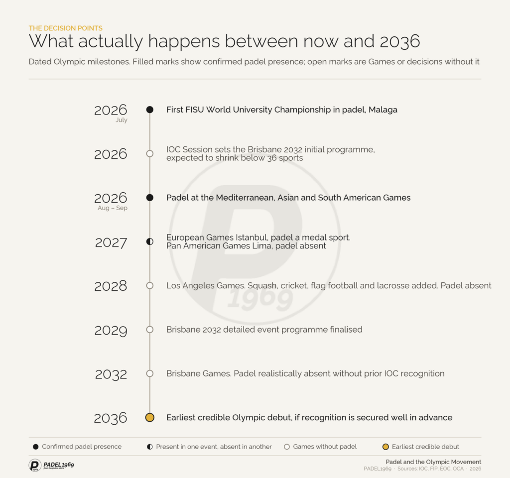 Timeline of padel's Olympic milestones from 2026 to 2036, marking continental games, IOC decisions, Los Angeles 2028, Brisbane 2032 and the 2036 window.