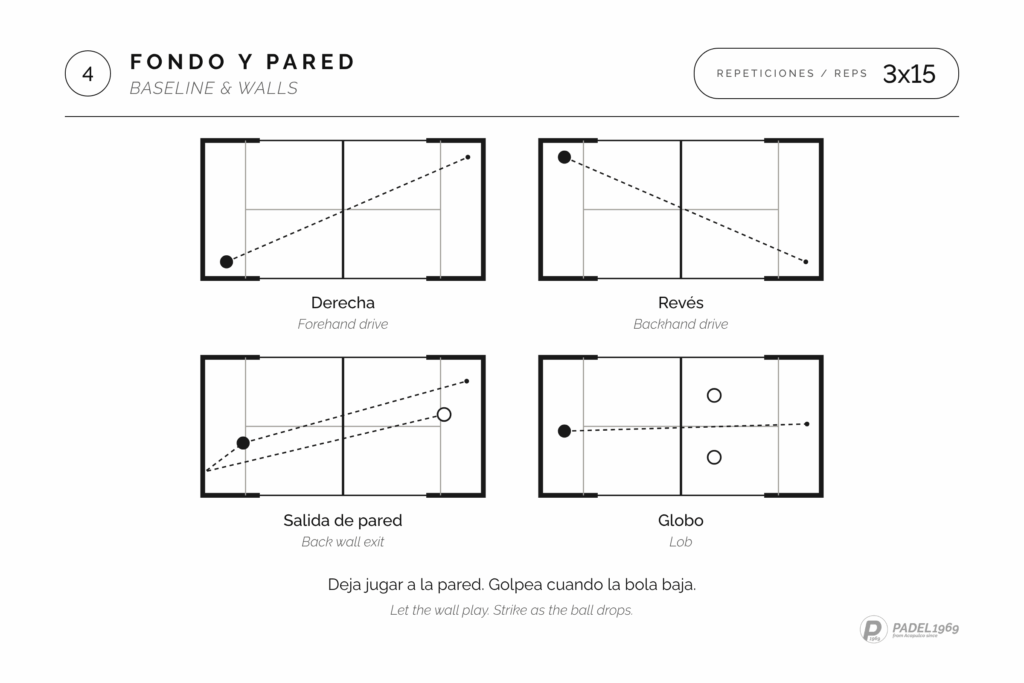 Padel baseline and wall drills: court diagrams for the forehand drive, backhand drive, back wall exit and lob, 3 x 15