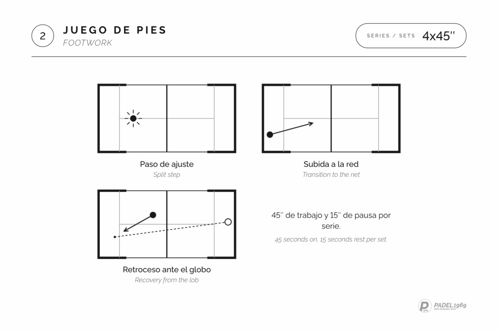 Padel footwork drills: court diagrams for the split step, transition to the net and recovery from the lob, 4 sets of 45 seconds