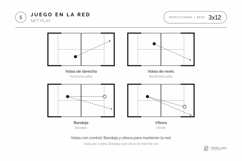 Padel net play drills: court diagrams for the forehand volley, backhand volley, bandeja and víbora, 3 x 12
