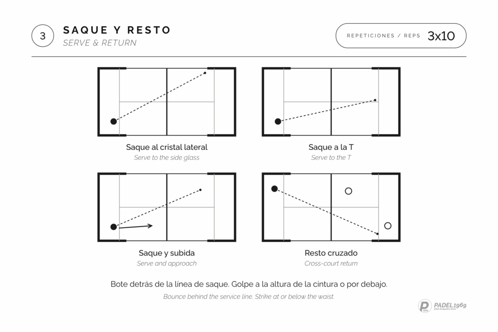 Padel serve and return drills: court diagrams for the serve to the side glass, serve to the T, serve and approach and cross-court return, 3 x 10
