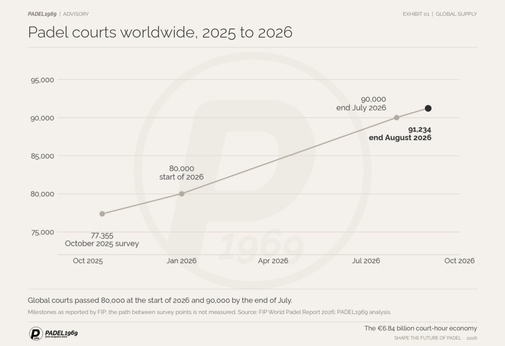 Line chart: global padel courts rose from 77,355 in October 2025 to 80,000 at the start of 2026, 90,000 by July and 91,234 by August.