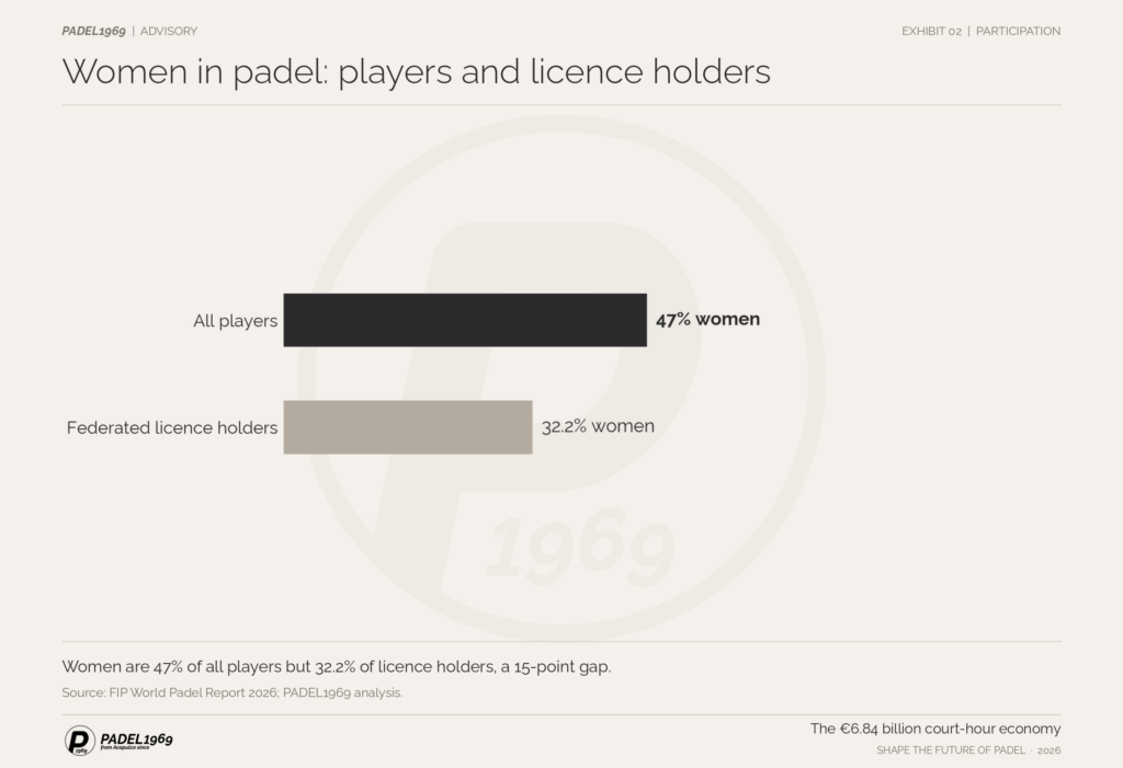 Bar chart: women are 47% of all padel players but 32.2% of federated licence holders, a 15-point gap.