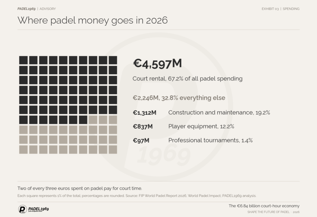 100-square chart: court rental is €4,597 million, 67.2% of €6,843 million in modelled 2026 padel spending.