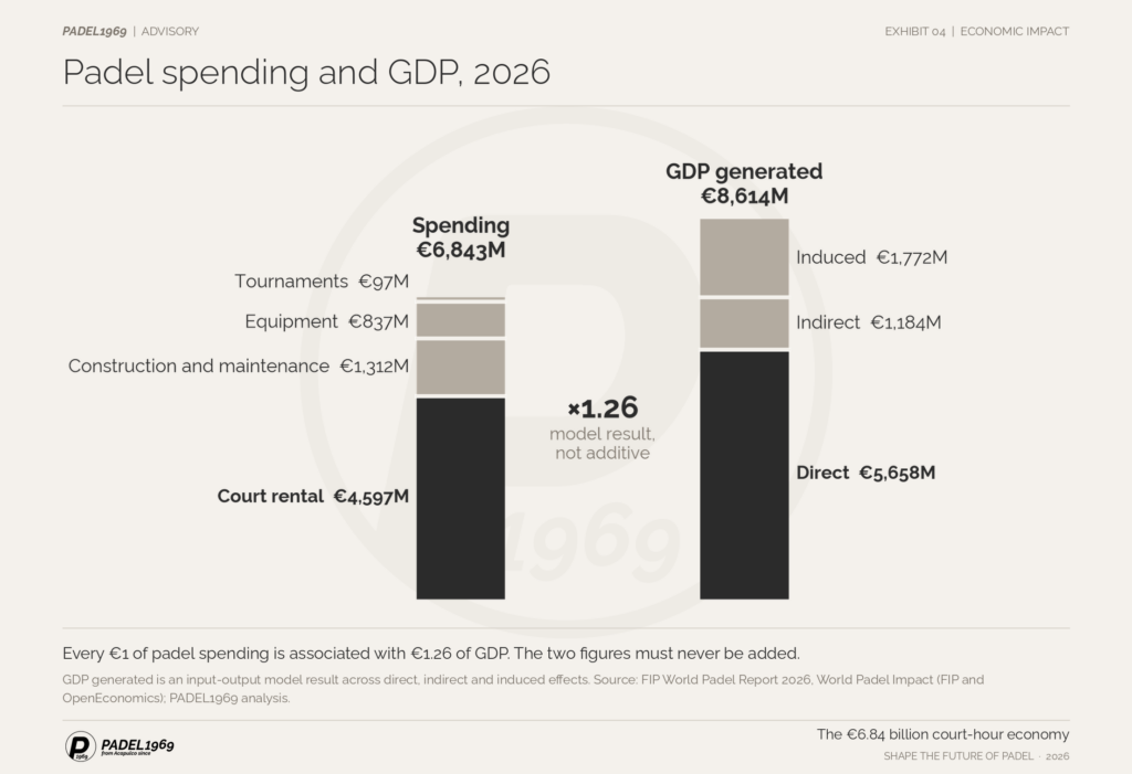 Stacked bars: €6,843 million of padel spending is associated with €8,614 million of GDP, 1.26 times; the figures are not additive.