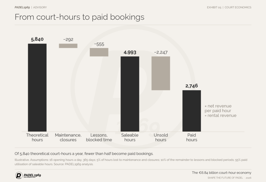 Illustrative waterfall chart: of 5,840 theoretical court-hours a year, 4,993 are saleable and 2,746 become paid bookings.