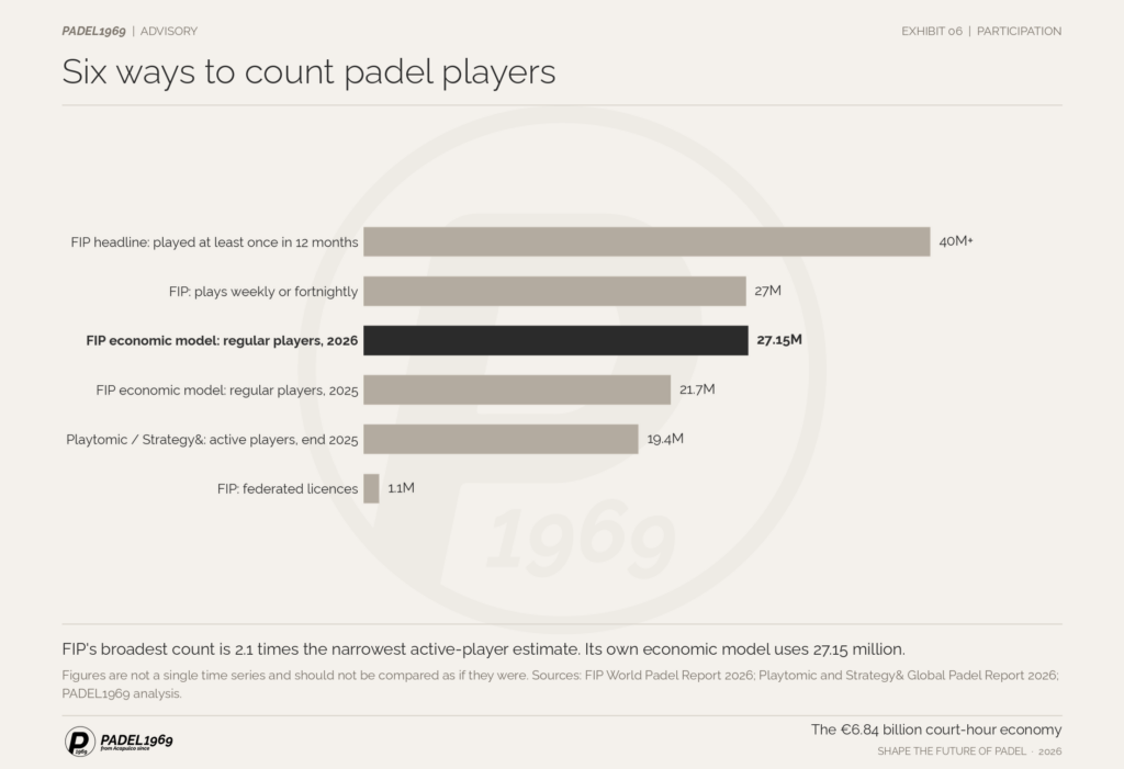 Bar chart of six padel player counts: 40 million played once, 27.15 million regular in FIP's model, 19.4 million active per Playtomic.