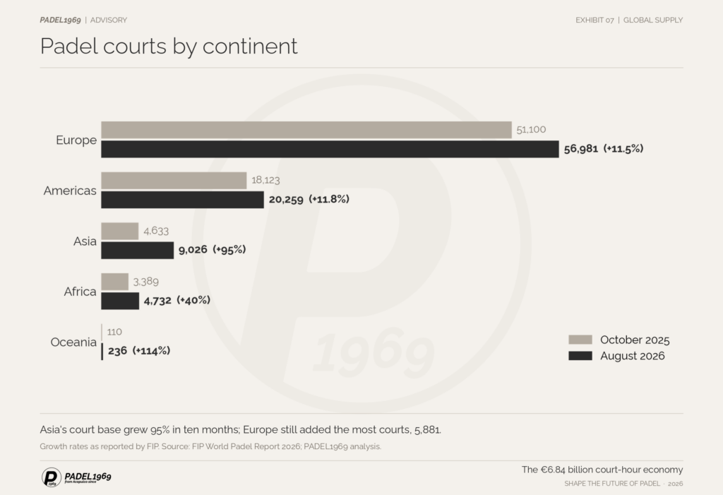 Bar chart of padel courts by continent: Europe 56,981, Americas 20,259, Asia 9,026 (up 95%), Africa 4,732, Oceania 236.