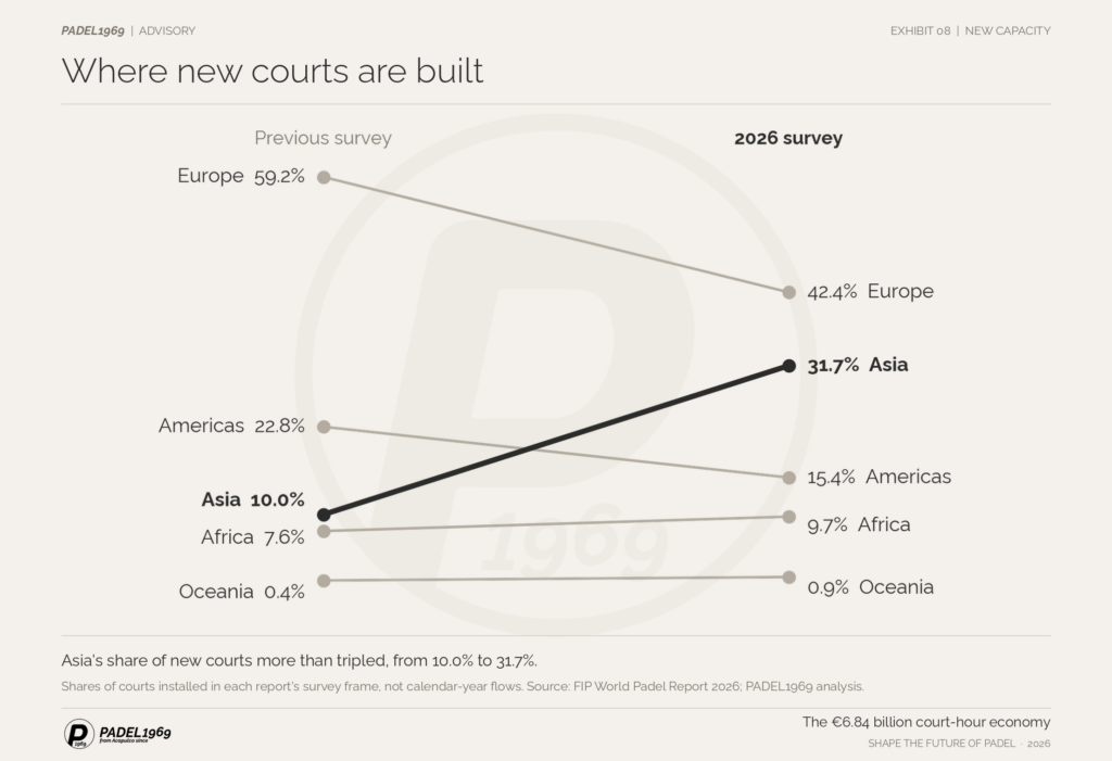 Slope chart: Asia's share of newly installed padel courts rose from 10.0% to 31.7%, while Europe's fell from 59.2% to 42.4%.