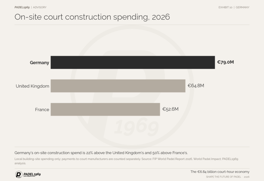 Bar chart of on-site padel court construction spending in 2026: Germany €79.0 million, United Kingdom €64.8 million, France €52.6 million.