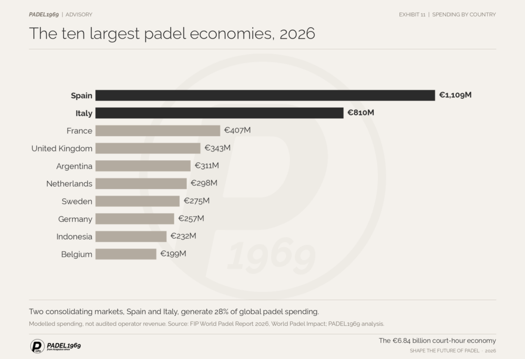 Bar chart of 2026 padel spending by country: Spain €1,109 million and Italy €810 million lead, followed by France €407 million.