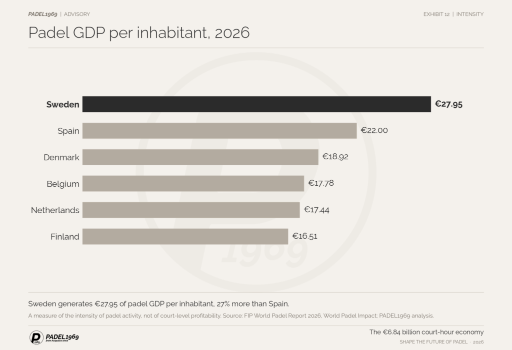 Bar chart of padel GDP per inhabitant: Sweden €27.95, Spain €22.00, Denmark €18.92, Belgium €17.78, Netherlands €17.44, Finland €16.51.