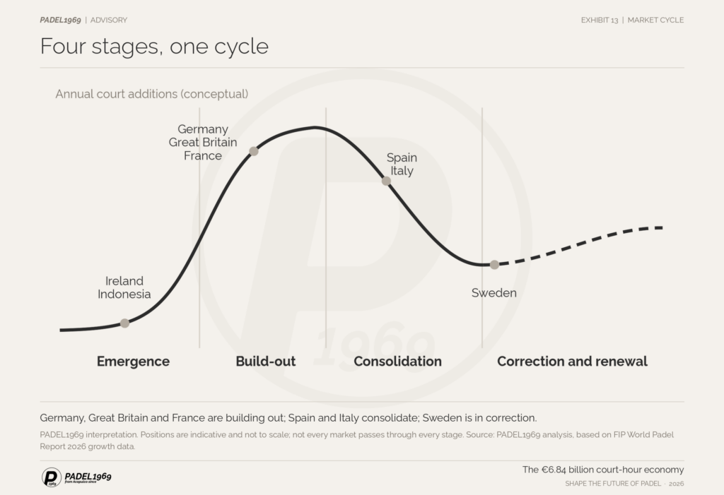 Conceptual curve of padel market stages: Ireland and Indonesia emerging, Germany building out, Spain and Italy consolidating, Sweden in correction.